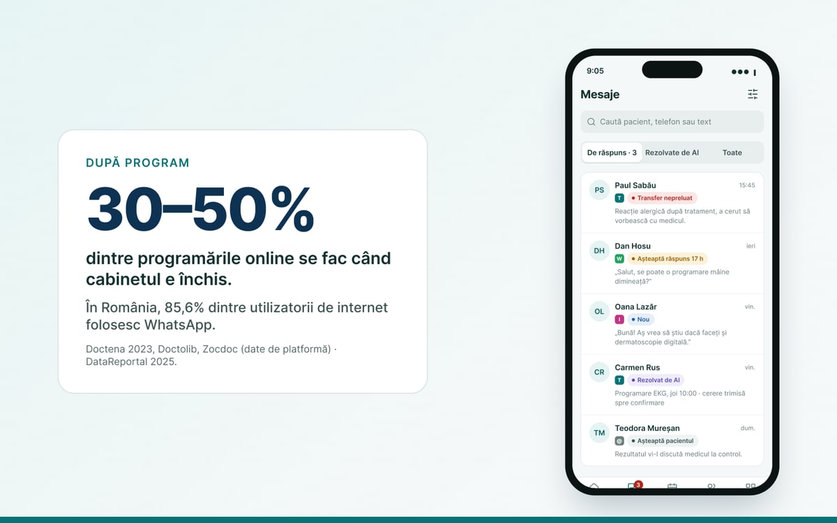 Machetă: inboxul Mesaje din Profilmedic, cu conversații de pe telefon, WhatsApp, Instagram și email, lângă cifra 30–50% dintre programările online făcute când cabinetul e închis.