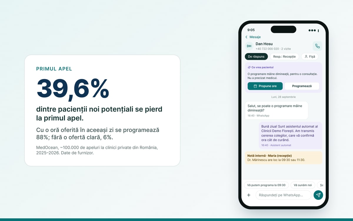 Machetă: o conversație WhatsApp în Profilmedic, cu rezumatul „Ce vrea pacientul” și butonul Propune ore, lângă cifra 39,6% dintre pacienții noi potențiali pierduți la primul apel.