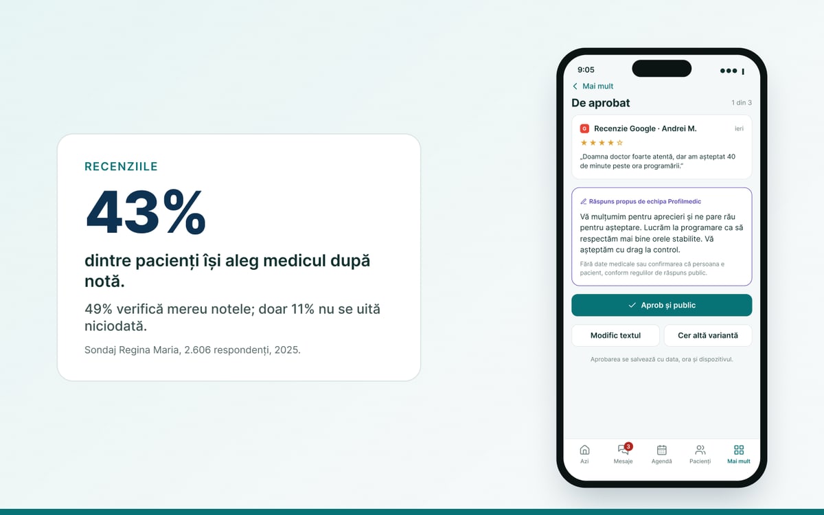 Machetă: ecranul De aprobat din Profilmedic, cu o recenzie Google de patru stele și răspunsul propus, lângă cifra 43% dintre pacienți își aleg medicul după notă.