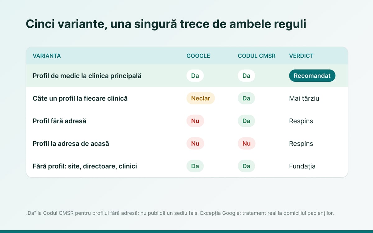 Figură: tabel cu cinci variante. Profil de medic la clinica principală: Google da, Codul CMSR da, recomandat. Câte un profil la fiecare clinică: Google neclar, CMSR da, mai târziu. Profil fără adresă: Google nu, CMSR da, respins. Profil la adresa de acasă: nu și nu, respins. Fără profil, cu site, directoare și clinici: da și da, fundația.