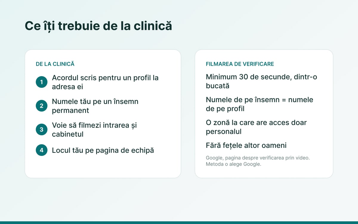 Figură: ce îți trebuie de la clinică. Acordul scris pentru un profil la adresa ei, numele tău pe un însemn permanent, voie să filmezi intrarea și cabinetul, locul tău pe pagina de echipă. Filmarea de verificare: minimum 30 de secunde dintr-o bucată, numele de pe însemn identic cu cel de pe profil, o zonă la care are acces doar personalul, fără fețele altor oameni.