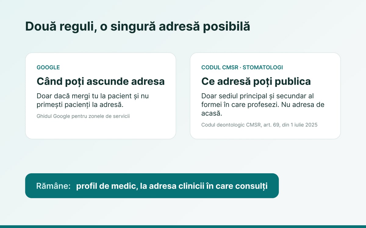 Figură: două reguli. Google permite ascunderea adresei doar dacă mergi tu la pacient și nu primești pacienți la adresă. Codul CMSR permite publicarea doar a sediului principal și secundar al formei în care profesezi, nu a adresei de acasă. Rămâne profilul de medic la adresa clinicii.