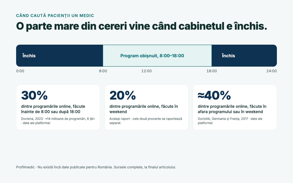 Grafic: o zi de 24 de ore, cu programul obișnuit între 8:00 și 18:00. Dedesubt: 30% dintre programările online făcute înainte de 8 sau după 18, 20% în weekend (Doctena, 2023) și aproape 40% în afara programului sau în weekend (Doctolib, 2017).