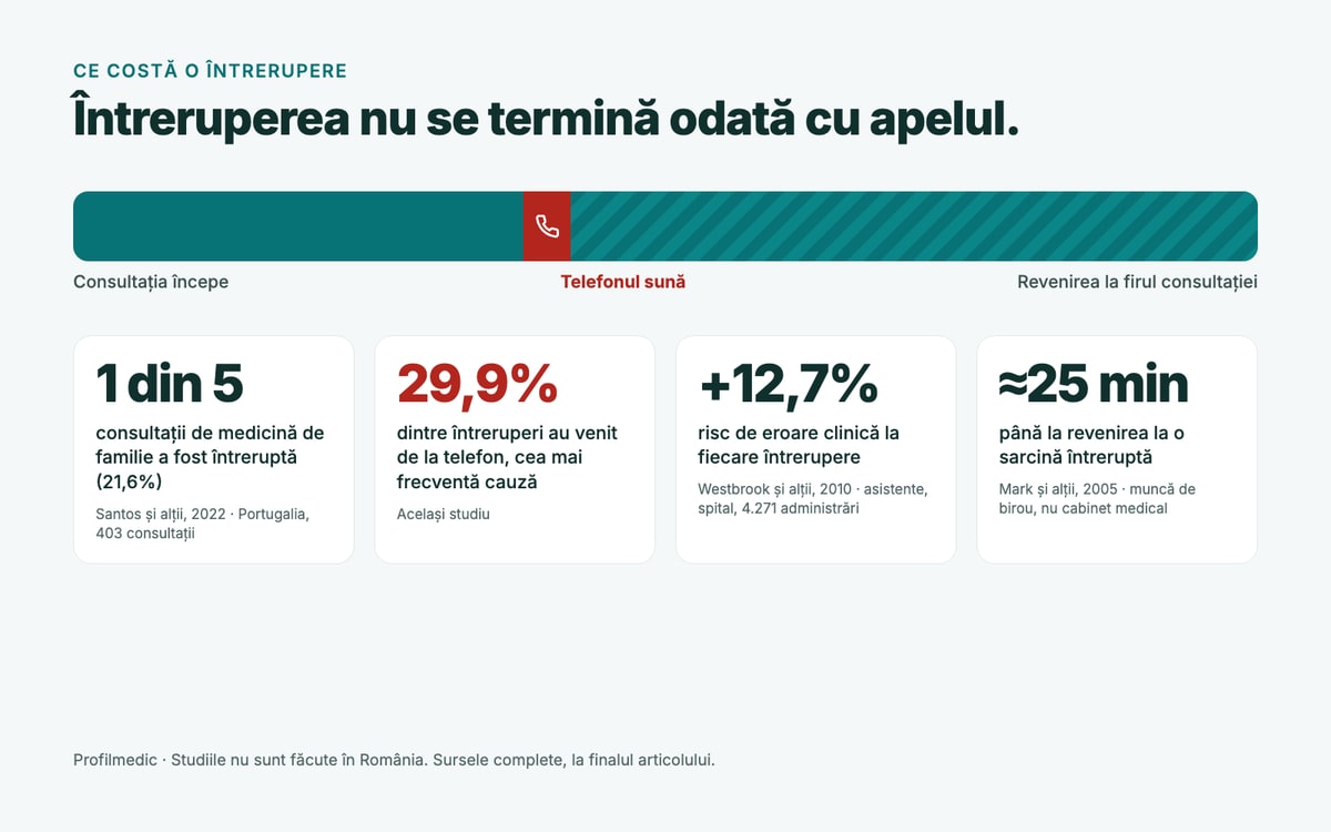 Grafic: o bară a consultației tăiată de un apel. Dedesubt, patru cifre: 1 din 5 consultații întrerupte, 29,9% dintre întreruperi de la telefon, +12,7% risc de eroare la fiecare întrerupere, aproximativ 25 de minute până la revenirea la o sarcină întreruptă.